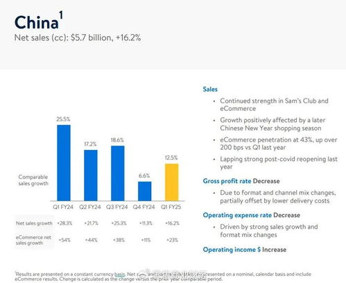 沃尔玛财报净利高涨179.9 ,本土超市为何一蹶不振