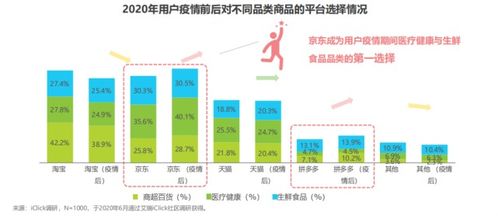 艾瑞报告 疫情影响零售行业格局,京东在多品类成为用户首选